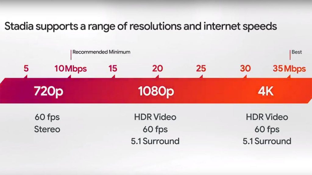 Diagramma con le prestazioni di Google Stadia